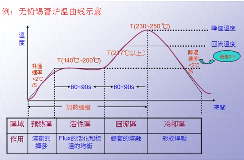 無鉛錫膏爐溫曲線